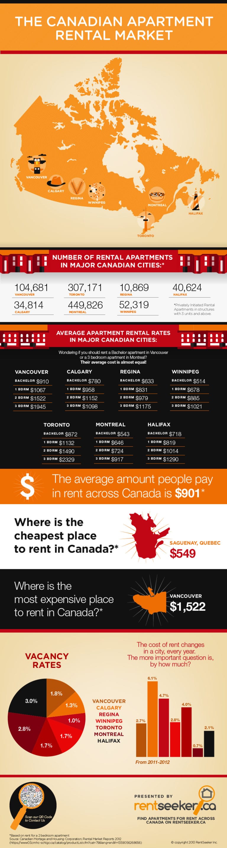 Home 5 Canadian Rental Market Infographics presented by RentSeeker.ca