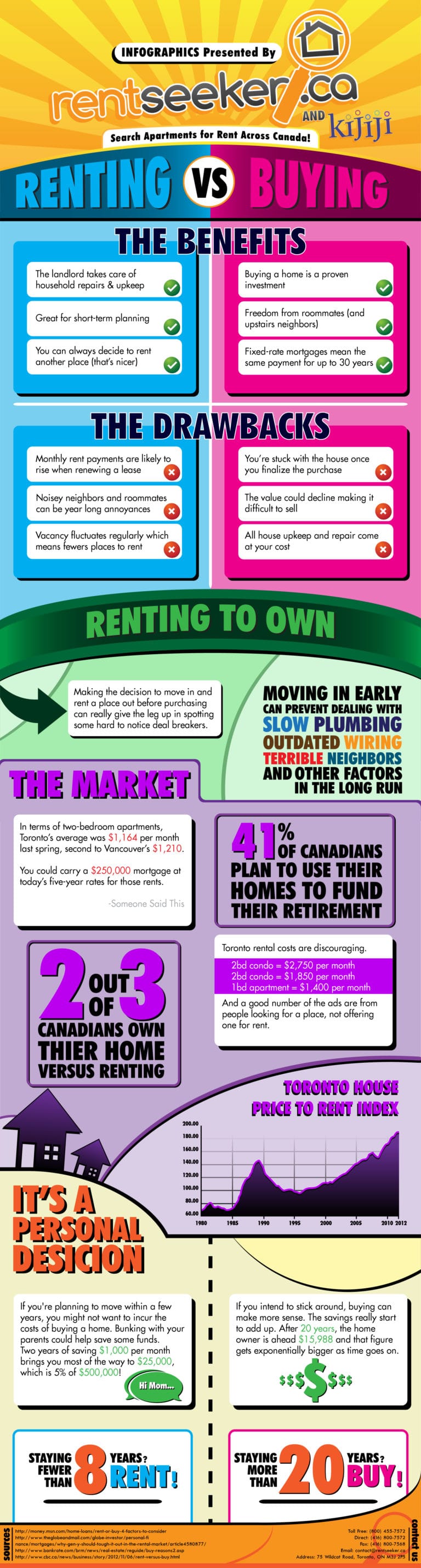 Renting vs. Buying INFOGRAPHICS by RentSeeker.ca & Kijiji.ca