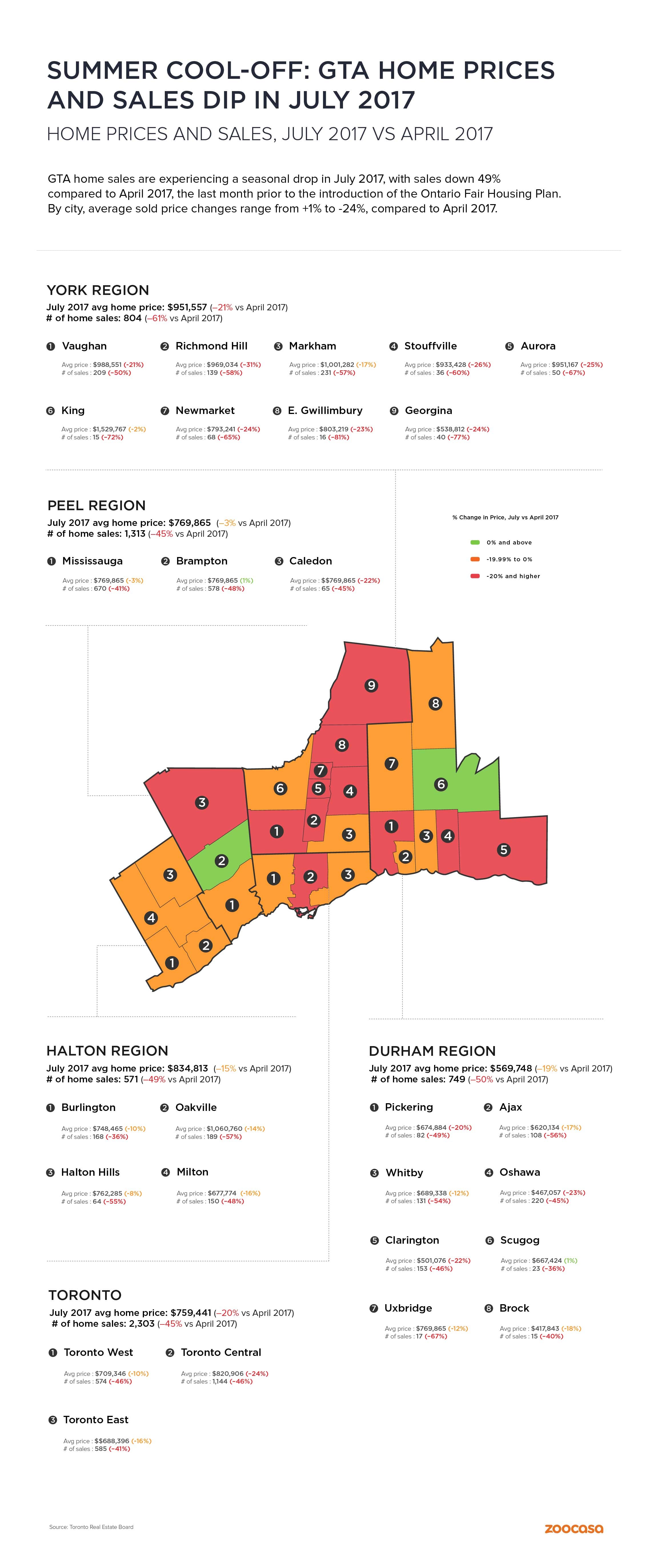 Summer Cool-Off: GTA Home Prices and Sales Dip in July 1 summer-cool-off-july-2017-vs-april-2017-vertical-20